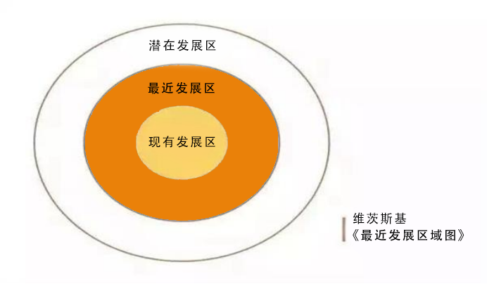 我们能做的有效努力是:尽力去靠近人的最近发展区,也就是在学习中帮